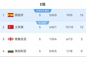 B、E組積分榜：瑞士西班牙均領(lǐng)先3分+凈勝球 末輪不慘敗=鎖定頭名