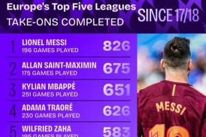 17-18賽季至今五大聯(lián)賽成功過人榜：梅西826次居首，圣馬第二