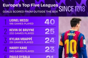 17-18賽季以來五大聯(lián)賽禁區(qū)外進球：梅西40球最多，丁丁25球次席