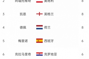 斷層居首！哈蘭德打進(jìn)16球，榮膺本屆歐洲世預(yù)賽最佳射手