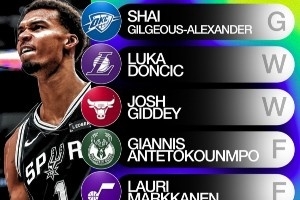 雅虎評當(dāng)前全明星陣容！吉迪入選世界隊(duì) 活塞雙星進(jìn)美國隊(duì)