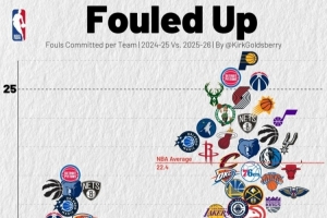 尺度變了？本賽季各隊場均罰球22.4次 上賽季僅為19.1次