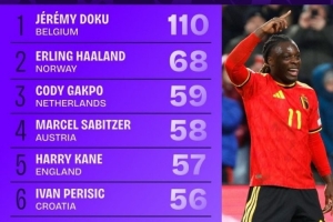 世歐預(yù)對方禁區(qū)觸球榜：多庫斷崖領(lǐng)跑，哈蘭德、加克波、凱恩在列