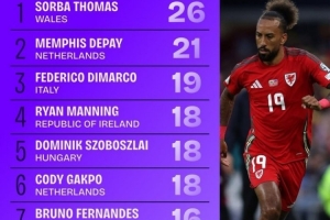 世預(yù)賽成功傳中榜：德佩、迪馬爾科分列二三，索博、B費(fèi)在列