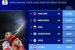 德轉(zhuǎn)列有望世界杯首秀名將：哈蘭德、厄德高、迪亞斯、阿拉巴在列