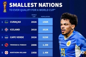 德轉(zhuǎn)列世界杯人口最少國：庫拉索15.6萬破冰島紀(jì)錄，佛得角52.5萬