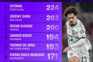 世歐預(yù)進(jìn)攻三區(qū)成功傳球榜：維蒂尼亞壓多庫(kù)居首，德容、魔笛在列