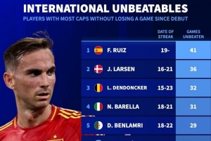 本世紀(jì)球員國(guó)家隊(duì)最長(zhǎng)不敗榜：法比安41場(chǎng)居首，巴雷拉31場(chǎng)第四