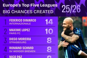 本賽季五大聯(lián)賽創(chuàng)造重大機會榜：迪馬爾科14次居首，帕斯8次第三