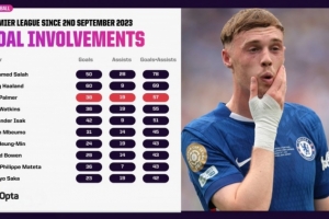 帕爾默為切爾西首秀以來英超參與57球，同期僅次薩拉赫和哈蘭德