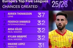 五大聯(lián)賽創(chuàng)造機會榜：迪馬爾科、居勒爾列二三，姆巴佩、B費在列