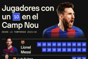 15-16賽季以來諾坎普10分場次：梅西19場最多，蘇牙、內(nèi)馬爾3場