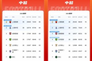 近兩年中超排名對比：前7名一模一樣，保級線低了6分，冠軍低12分