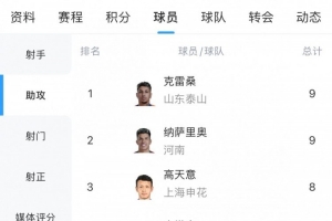 中超助攻榜：克雷桑和納薩里奧9次并列第一，韋世豪等7人8次