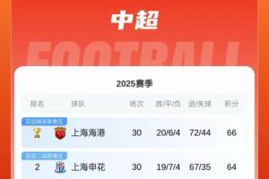 都差一點！申花上賽季1分之差不敵海港，本賽季僅差海港2分仍亞軍