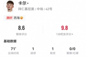 卡爾本場1球1助攻 3射1正+1失良機 3關(guān)鍵傳球3搶斷 獲評8.6分