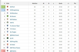 中超趣味積分榜：90分鐘積分榜、上半場積分榜、下半場積分榜
