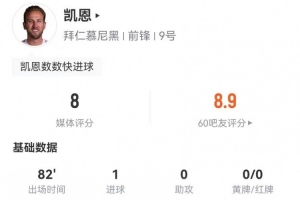 凱恩本場3射1正進(jìn)1球 3解圍2長傳2過人+7對抗5成功 獲評8分