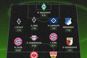 whoscored本輪德甲最佳陣：奧利塞10分，韋德拉奧果、卡爾在列