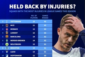 本賽季五大聯(lián)賽累計(jì)傷缺場(chǎng)次榜：熱刺92場(chǎng)最多，巴薩62場(chǎng)第五