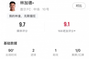 依舊猖狂！林加德全場數(shù)據(jù)：2射1傳+4射門4射正，9.7分全場最高