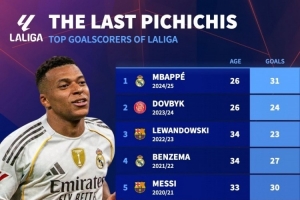 近10年皮奇奇獎(jiǎng)：梅西連續(xù)5年獲獎(jiǎng)，姆巴佩、萊萬(wàn)、本澤馬在列