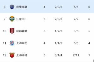 中超3隊(duì)繼續(xù)倒數(shù)！積分榜：蓉城先賽超申花升第10，海港1分墊底