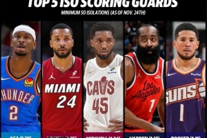 賽季至今單打王！SGA每個單打回合1.28分第1 鮑威爾第2 米切爾第3