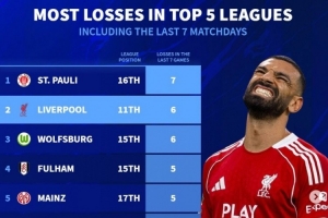 德轉(zhuǎn)列五大聯(lián)賽近7輪最多輸球榜：圣保利全敗，利物浦、狼堡各6負(fù)