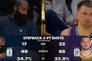 誰是后撤步三分之王？本賽季至今哈登49中17 東契奇65中22