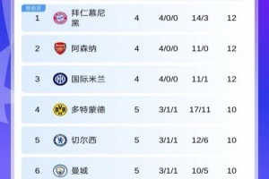 歐冠第5輪首日積分：藍(lán)軍暫升第5曼城跌至第6，明晨槍手戰(zhàn)拜仁