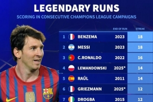 德轉(zhuǎn)列歐冠賽季連續(xù)進(jìn)球榜：本澤馬、梅西18年并列居首，C羅16年