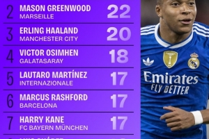 本賽季歐冠射門(mén)次數(shù)榜：姆巴佩居首，格林伍德次席，哈蘭德第三