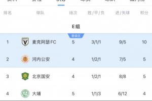 亞冠2積分榜：麥克阿瑟提前一輪出線，稍后國安vs河內誰贏誰出線