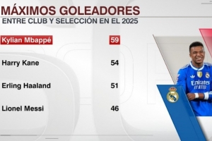 足壇2025年進(jìn)球榜：姆巴佩59球居首，凱恩、哈蘭德、梅西緊隨其后