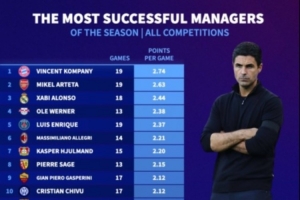 少壯派來(lái)襲！本賽季5大聯(lián)賽主帥場(chǎng)均拿分：孔帕尼、阿爾特塔前2