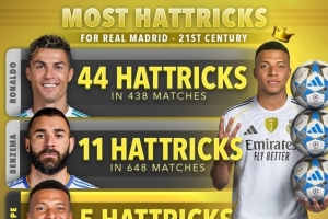 本世紀(jì)皇馬戴帽次數(shù)榜：C羅44次居首，本澤馬11次、姆巴佩5次