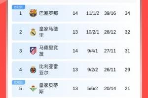 西甲積分榜：巴薩暫升榜首！皇馬明晨客戰(zhàn)赫塔費(fèi)，馬競(jìng)暫升第3！
