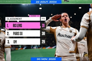 朗斯14輪過后積31分位列第一，時隔21年再次登頂法甲聯(lián)賽積分榜