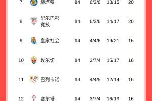 西甲積分榜：巴薩1分優(yōu)勢登頂，皇馬3連平降至第二