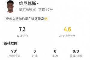 維尼修斯本場1造點+7射1正 1關(guān)鍵傳球+18丟失球權(quán) 獲評7.3分