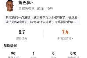 姆巴佩本場5射1正進1球 4過人3成功+3關(guān)鍵傳球17丟失球權(quán) 獲6.7分