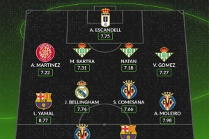 whoscored西甲11月最佳陣：亞馬爾領(lǐng)銜，萊萬、貝林厄姆在列