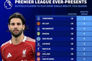 本賽季英超全勤非門將共16人：德里赫特、范戴克、索博、扎卡在列