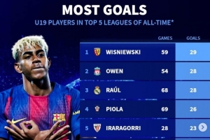 五大聯(lián)賽歷史U19進球榜：歐文、勞爾、姆巴佩在列，亞馬爾暫列第9