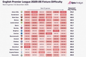 英超各隊(duì)未來6輪賽程難易程度：維拉最艱難，利物浦最容易