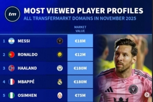 11月德轉(zhuǎn)球員頁面瀏覽量排名：前三依次為梅西、C羅、哈蘭德