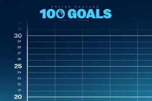 達(dá)成百球里程碑！曼城官方社媒曬哈蘭德英超進(jìn)球曲線