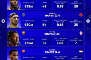 德轉(zhuǎn)評(píng)選年度最佳右后衛(wèi)：鄧弗里斯、阿什拉夫、孔德、廷伯在列