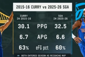 很接近！73勝賽季庫(kù)里場(chǎng)均30.1分6.7助 本賽季SGA場(chǎng)均32.5分6.6助